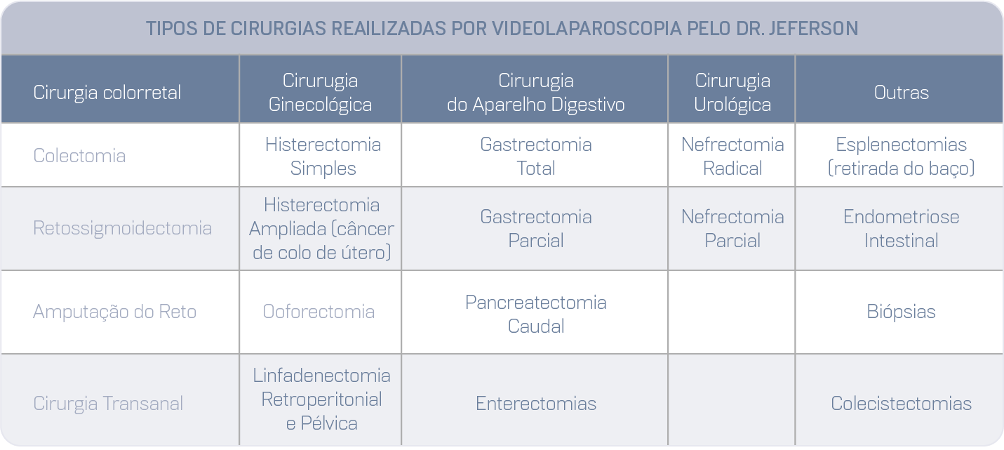 Cirurgias de Laparoscopia Realizadas pelo Dr. Jeferson Mattana